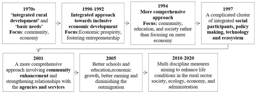 Figure 1. A timeline of the progress of suggested rural development strategies.