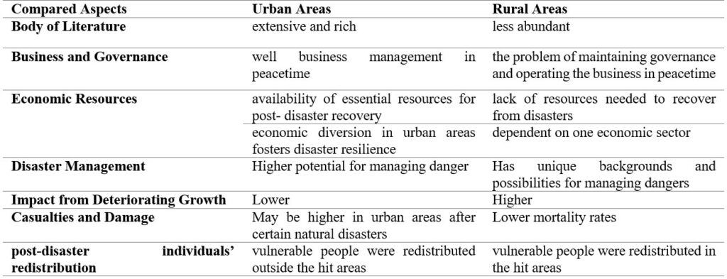 Table 1. Comparing the Different Aspects in Rural and Urban Resilience