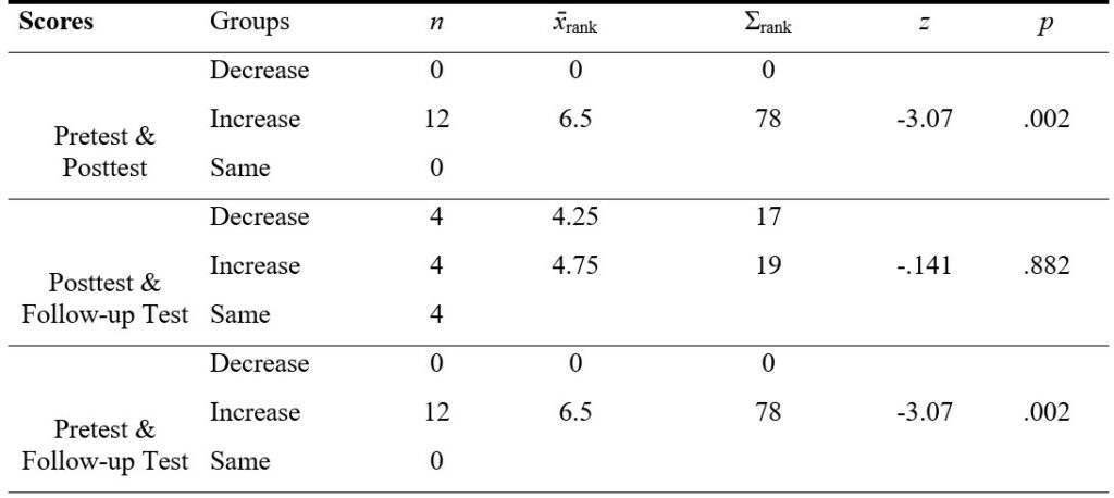 Table 10. Wilcoxon Signed-Rank Test Results Regarding the Pretest, Posttest, and Follow-Up Test Scores for the Sub-Dimension of Meaning on the Experimental Group PERMA Profiler