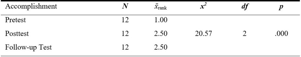 Table 11. Friedman Analysis Results for Determining Whether Differences Exist Among the Pretest, Posttest, and Follow-Up Test Scores for the Sub-Dimension of Accomplishment from the Experimental Group PERMA Profiler