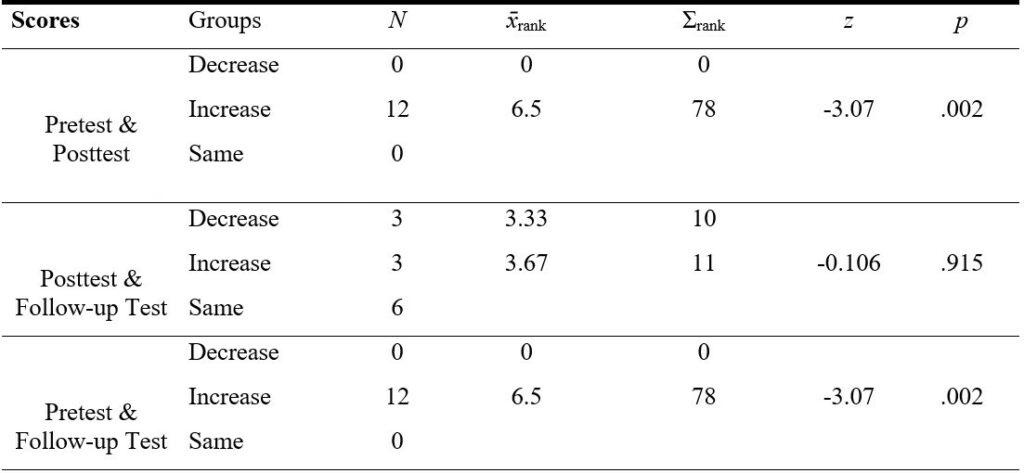 Table 12. Wilcoxon Signed-Rank Test Results Regarding the Pretest, Posttest, and Follow-Up Test Scores for the Sub-Dimension of Accomplishment on the Experimental Group PERMA Profiler