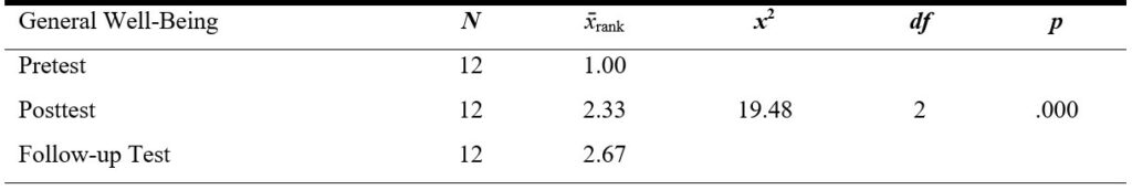 Table 13. Results from the Friedman Analysis Performed for Determining Whether a Difference Exists Among the Experimental Group’s Pretest, Posttest, and Follow-Up Test Scores for General Well-Being on the PERMA Profiler