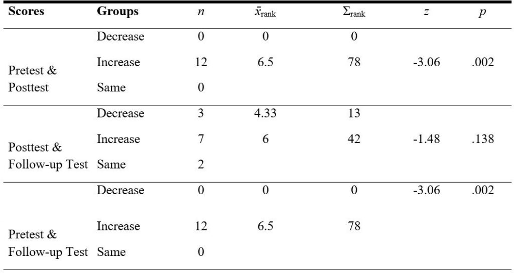 Table 14. Wilcoxon Signed-Rank Test Results Regarding the Experimental Groups’ Pretest, Posttest, and Follow-Up Test Scores for General Well-Being from the PERMA Profiler