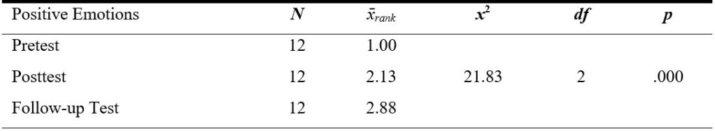 Table 3. Friedman Analysis Results for Determining Whether Differences Exist Among the Pretest, Posttest, and Follow-up Test Scores for the Sub-Dimension of Positive Emotions on the Experimental Group PERMA Profiler