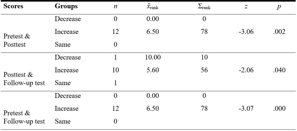 Table 4. Wilcoxon Signed-Rank Test Results Regarding the Pretest, Posttest, and Follow-Up Test Scores for the Sub-Dimension of Positive Emotions on the Experimental Group PERMA Profiler 