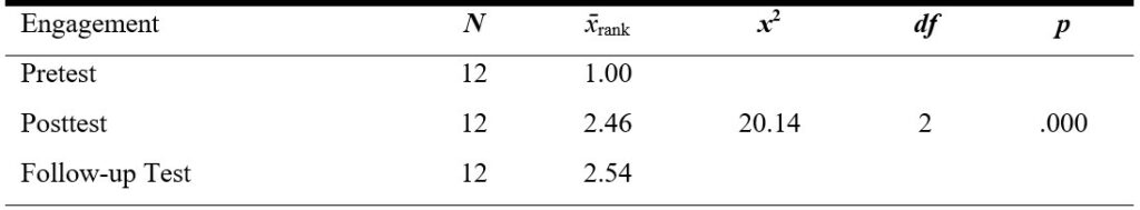 Table 5. Friedman Analysis Results for Determining Whether Differences Exist Among the Pretest, Posttest, and Follow-Up Test Scores for the Sub-Dimension of Engagement from the Experimental Group PERMA Profiler