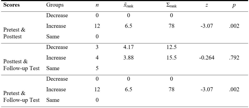 Table 6. Wilcoxon Signed-Rank Test Results Regarding the Pretest, Posttest, and Follow-Up Test Scores for the Sub-Dimension of Engagement on the Experimental Group PERMA Profiler
