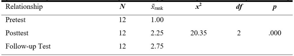 Table 7. Friedman Analysis Results for Determining Whether Differences Exist Among the Pretest, Posttest, and Follow-Up Test Scores for the Sub-Dimension of Relationship from the Experimental Group PERMA Profiler