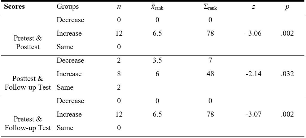 Table 8. Wilcoxon Signed-Rank Test Results Regarding the Pretest, Posttest, and Follow-Up Test Scores for the Sub-Dimension of Relationship on the Experimental Group PERMA Profiler