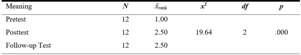 Table 9. Friedman Analysis Results for Determining Whether Differences Exist Among the Pretest, Posttest, and Follow-Up Test Scores for the Sub-Dimension of Meaning from the Experimental Group PERMA Profiler