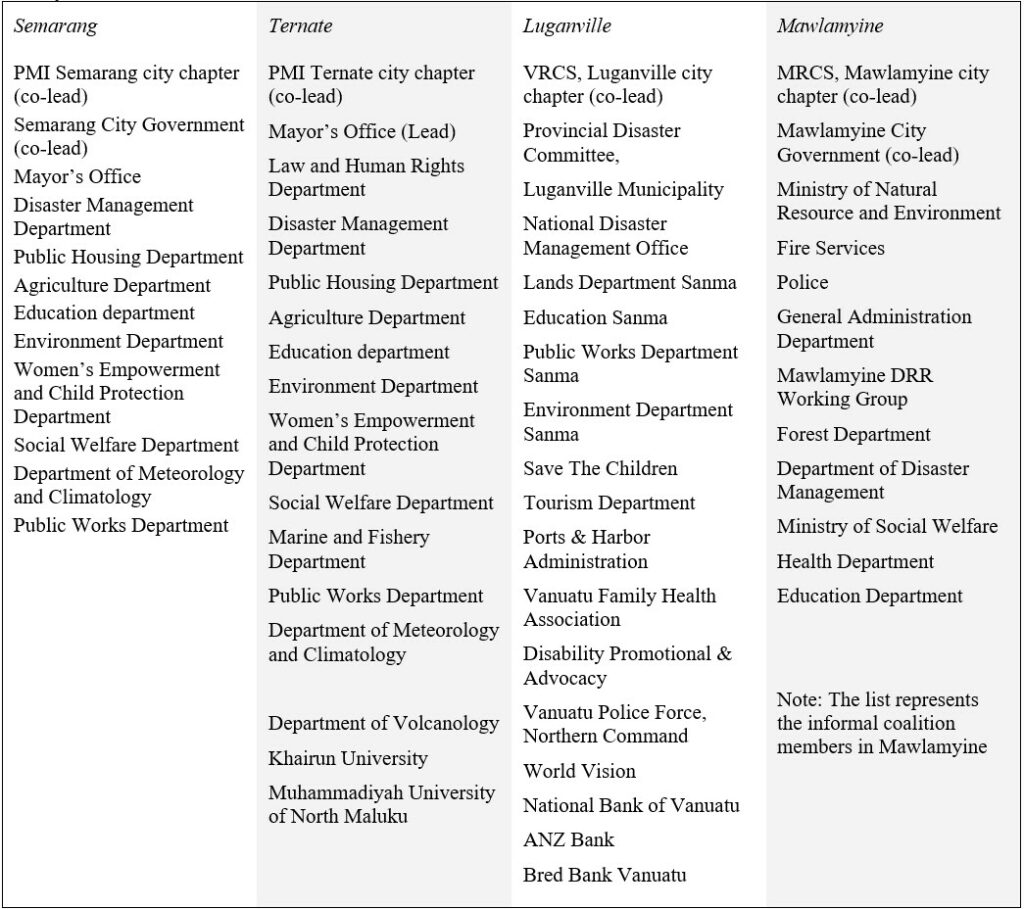 Table 1. List of the Coalition Members in Each City