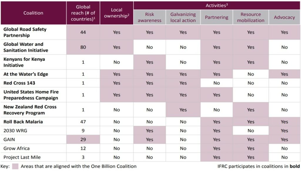Table 2. Coalition Types and Characteristics