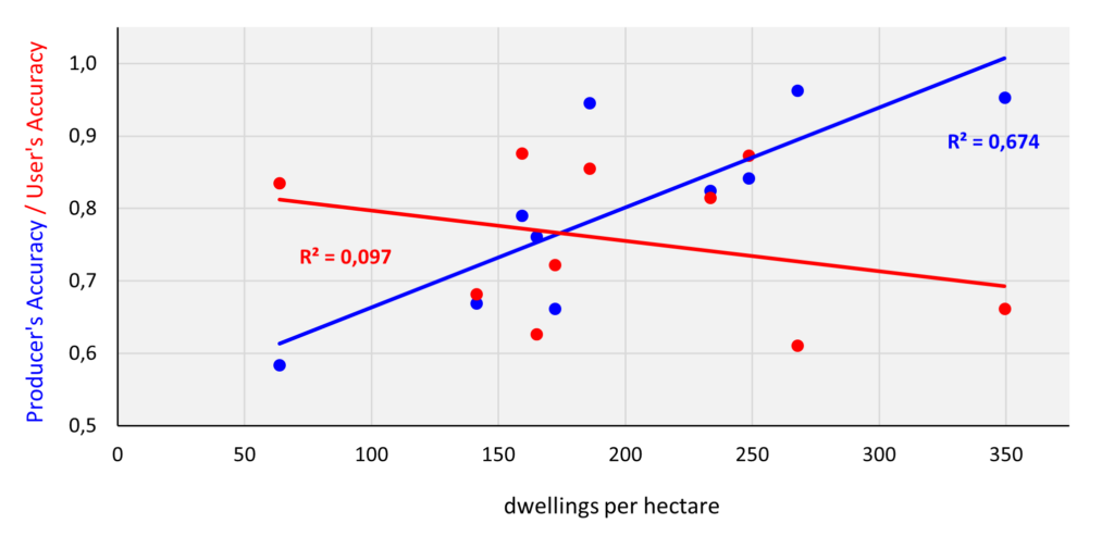 Figure 10. Relationship between camp detection accuracy and building density.