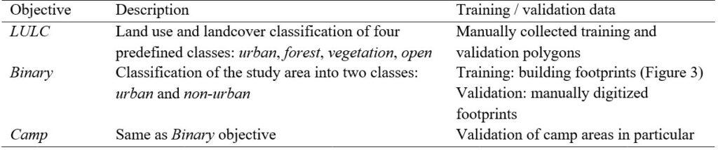 Table 1. Objectives of the Camp-Related Mapping Activities Used in This Study