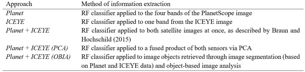 Table 2. Methodological Approaches Use in This Study