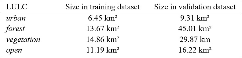 Table 3. Spatial Representation of Training and Validation Sites used for the Supervised LULC Classification
