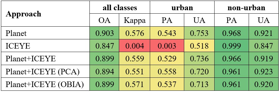Table 5. Accuracy of the Supervised Binary Classification