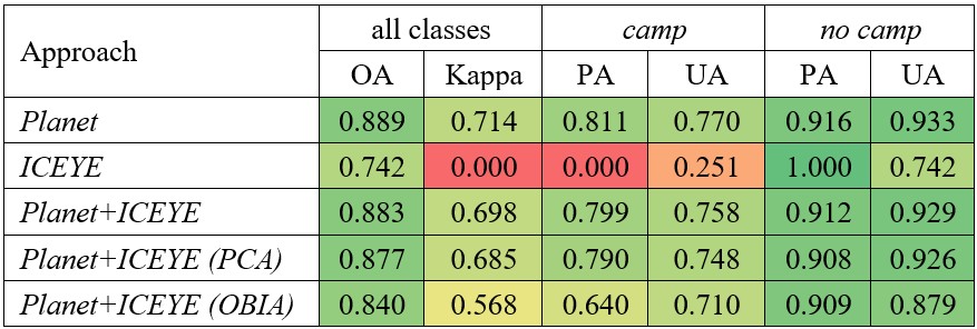 Table 6. Accuracy of the Supervised Binary Classification Evaluated for All Camp Areas