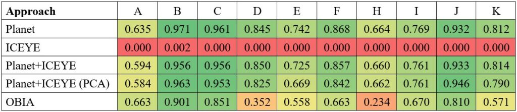Table 7. Producer Accuracies (PAs) of the Supervised Binary Classification Evaluated for Each Camp