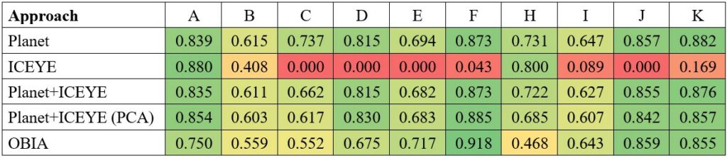 Table 8. User Accuracies (UAs) of the Supervised Binary Classification Evaluated for Each Camp