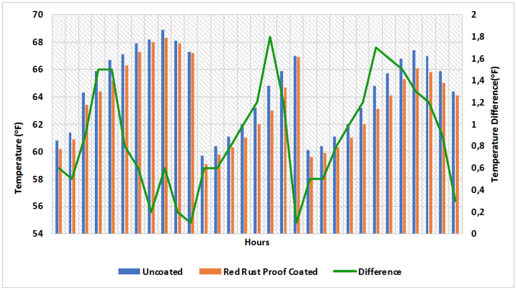 Figure 5. Indoor temperature difference between uncoated and red rustproof-coated poultry shed during winter (Unclouded).