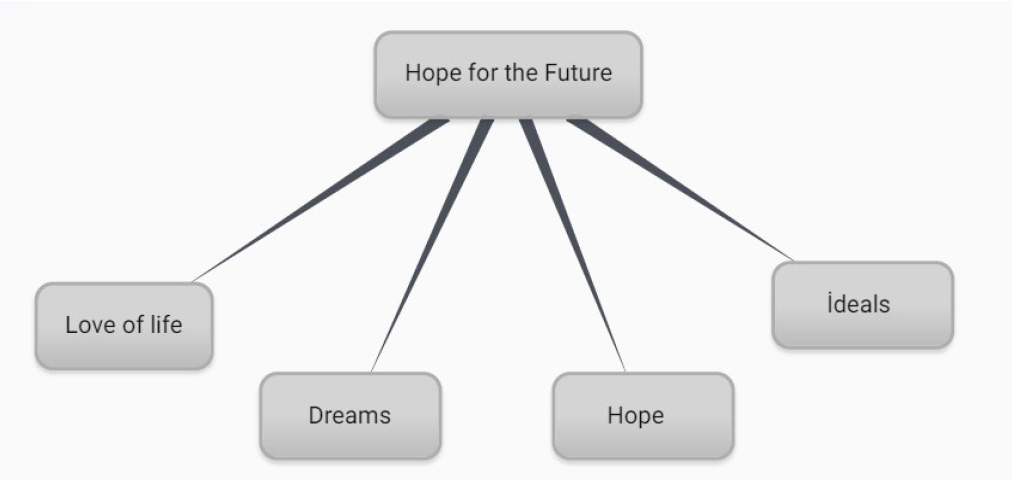 Figure 1. The theme and subthemes of hope for the future.