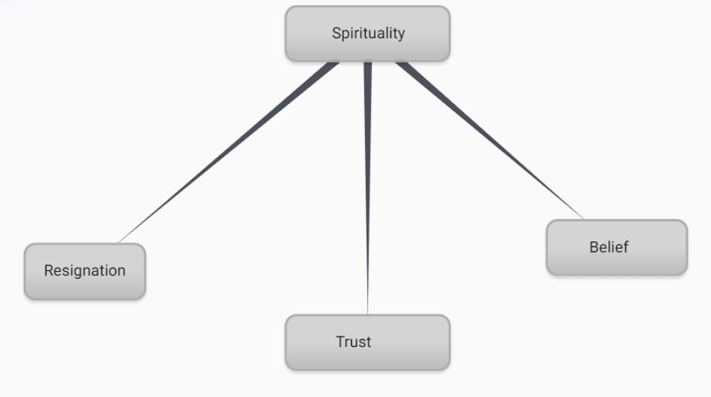 Figure 3. The theme and subthemes of spirituality