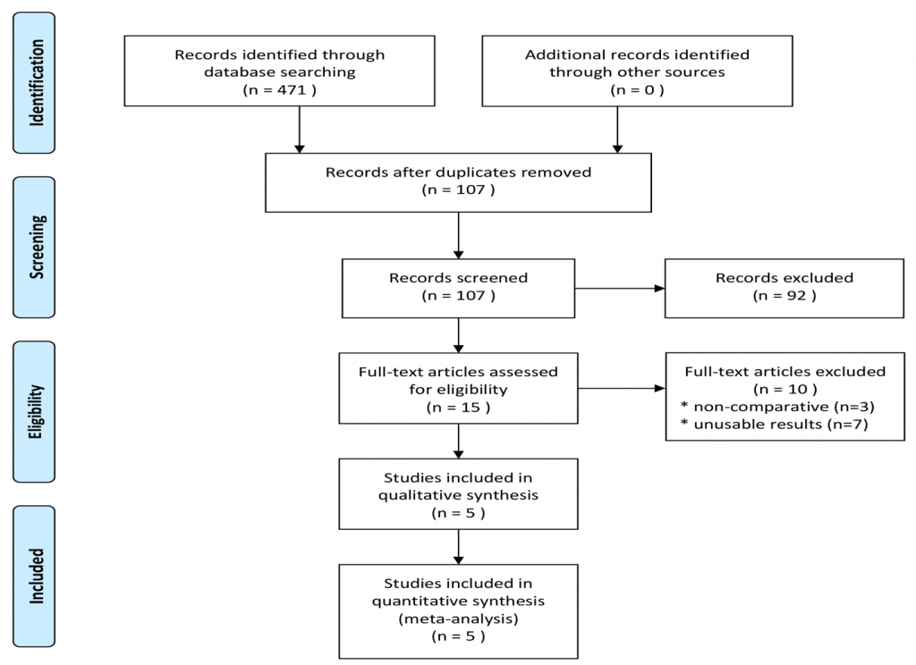 Figure 1. Case series flow chart of included and excluded studies.