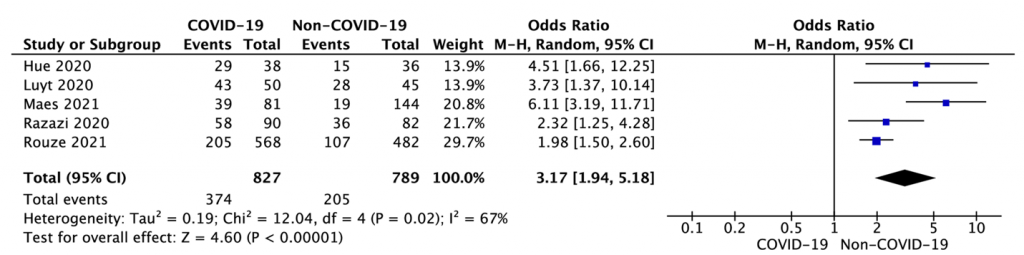 Figure 2. Forest plot of VAP occurrence in the COVID-19 group versus the non-COVID-19 group.*