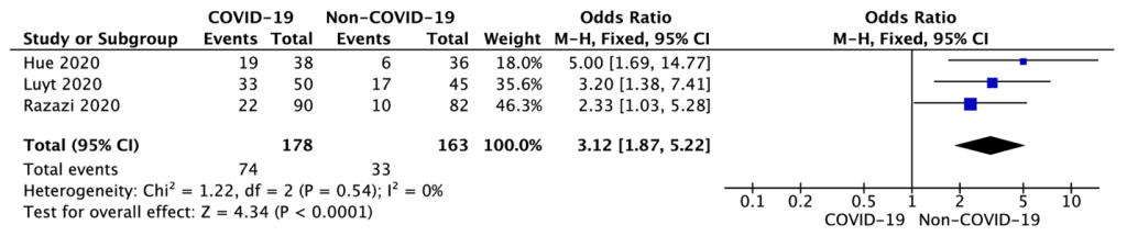 Figure 3. Forest plot of VAP recurrence in the COVID-19 versus non-COVID-19 groups.*
