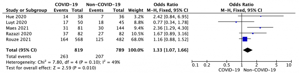 Figure 4. Forest plot of ICU mortality in COVID-19 versus non-COVID-19 group.*