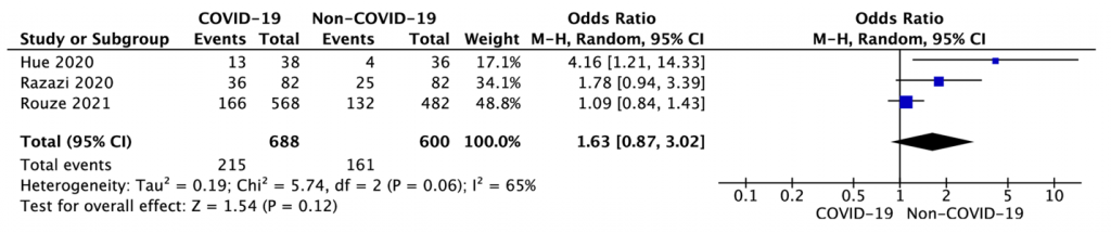 Figure 5. Forest plot of 28-days mortality in COVID-19 versus non-COVID-19 group.*