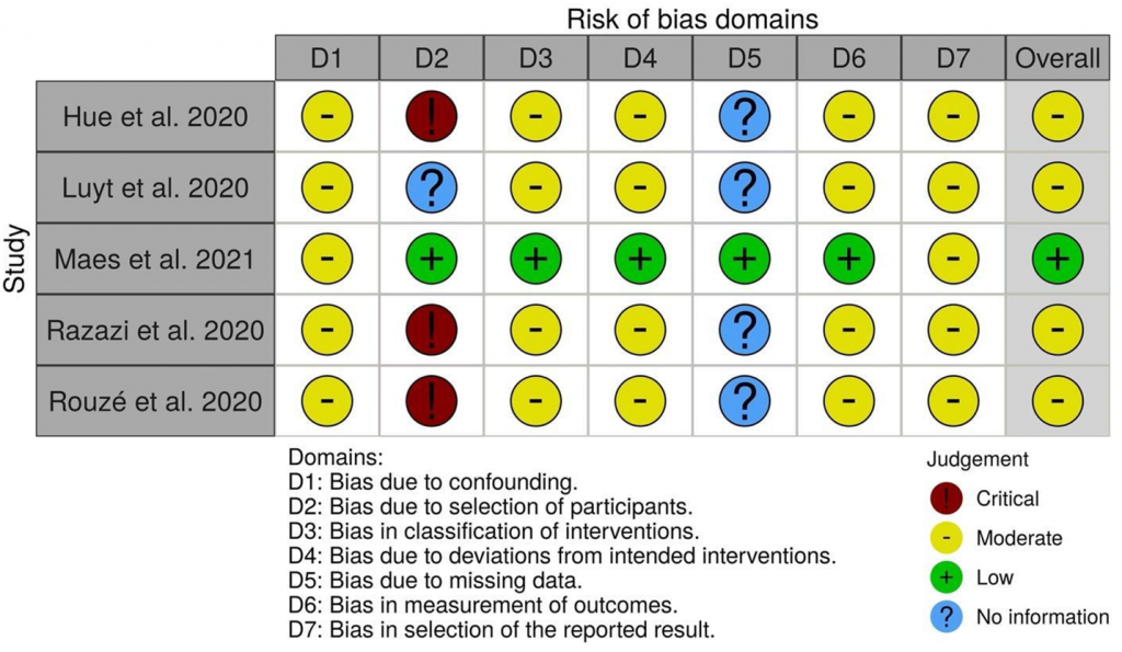 Figure S1. Evaluating bias in all included studies across the various domains. Green, red, and yellow circles respectively indicate low, high, and unclear risk of bias.