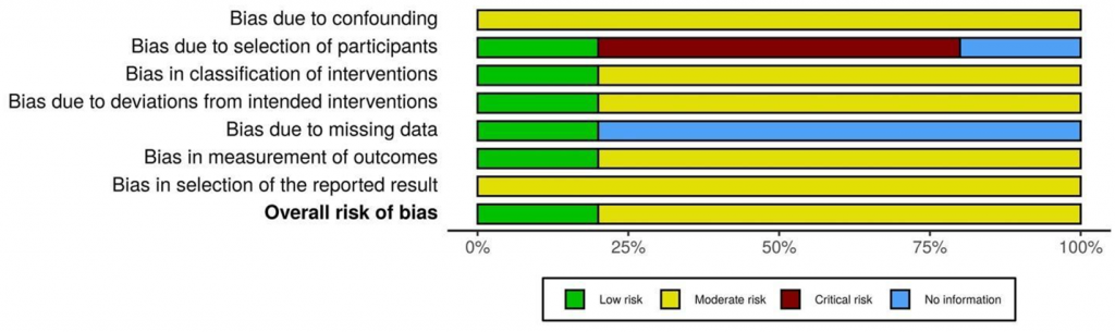 Figure S2. Summary of the risk of bias among the included studies