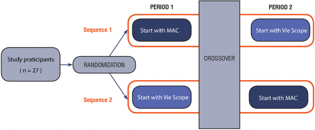 Figure 1. The Vie Scope® laryngoscope comparison with the Macintosh laryngoscope.