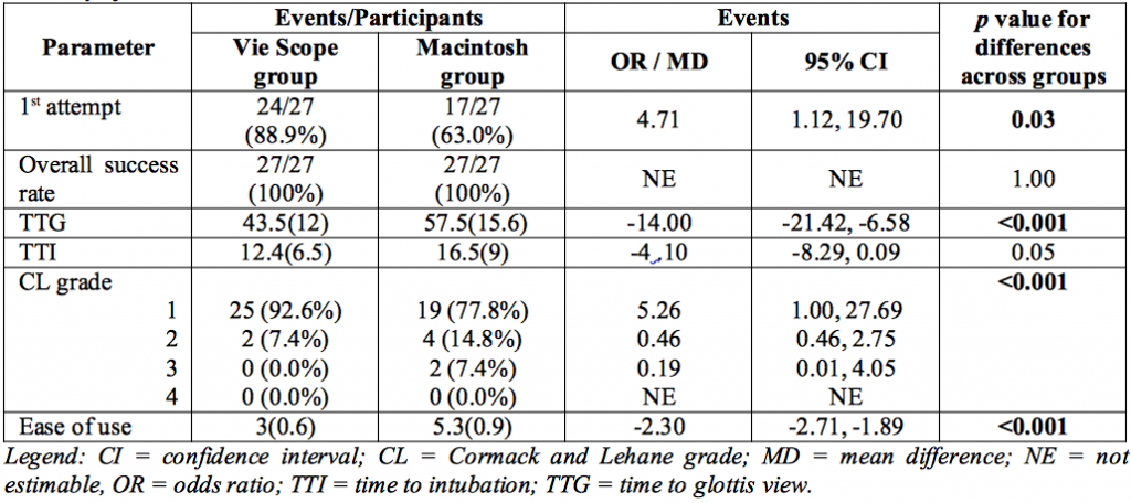 Table 1. Summary of the Outcomes