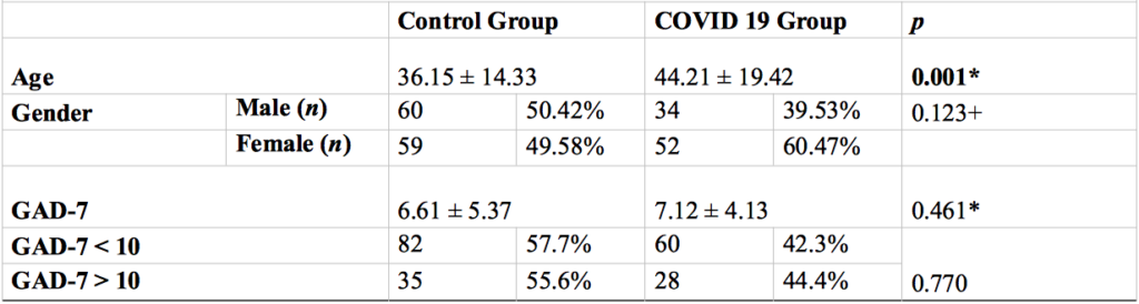 Table 1. Age, Gender, and GAD-7 Scores and Relationships