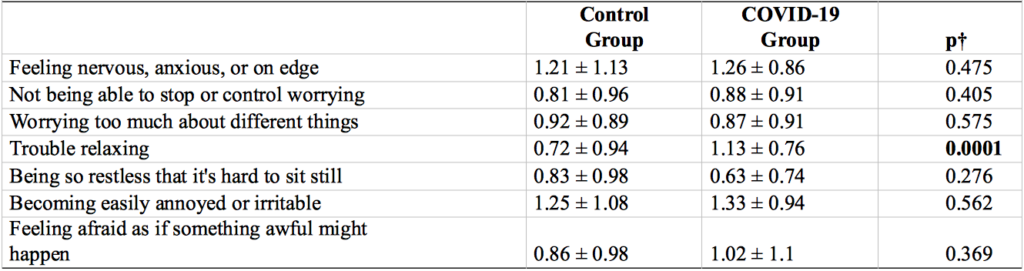 Table 2. The Distribution of GAD-7 Questionnaire Parameters with COVID-19 and Control Group