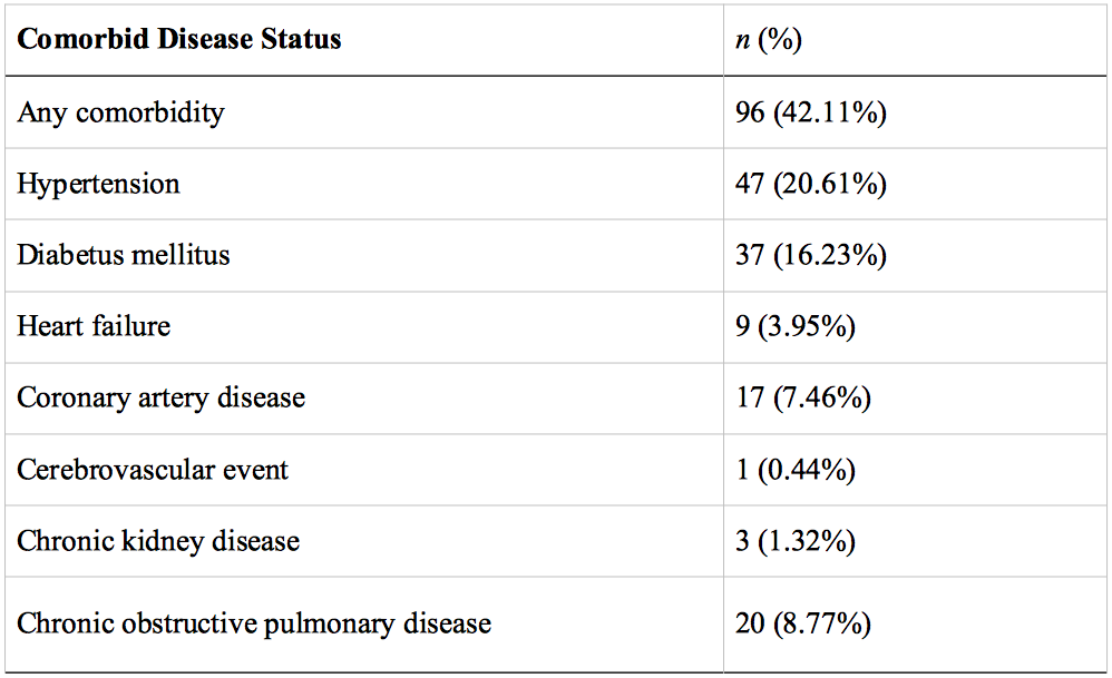 Table 1. Comorbidities of COVID-19 Patients