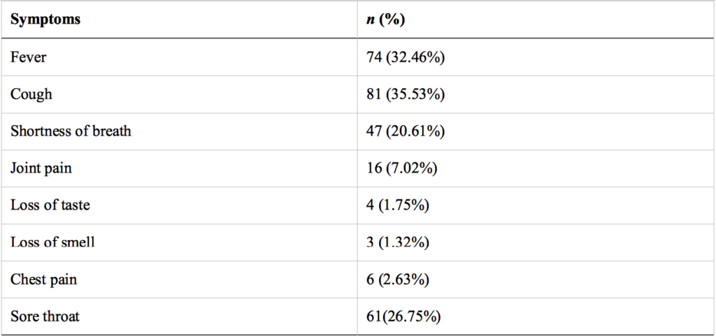 Table 2. First-Admission Symptoms of COVID-19 Patient to the Emergency Department