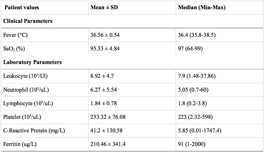 Table 3. Clinical and Laboratory Parameters COVID-19 Patients