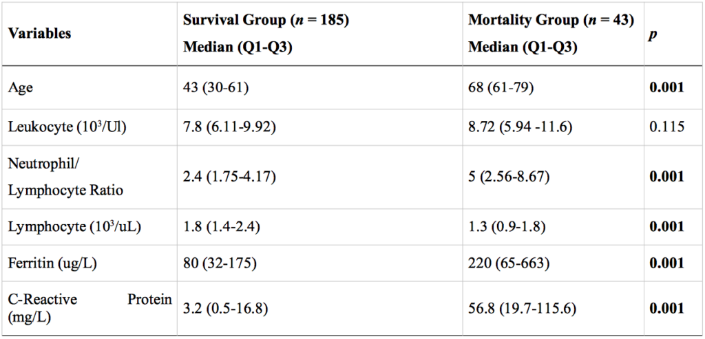 Table 4. Assessment of Age and Laboratory Parameters of COVID-19 between the Mortality and Survival Groups