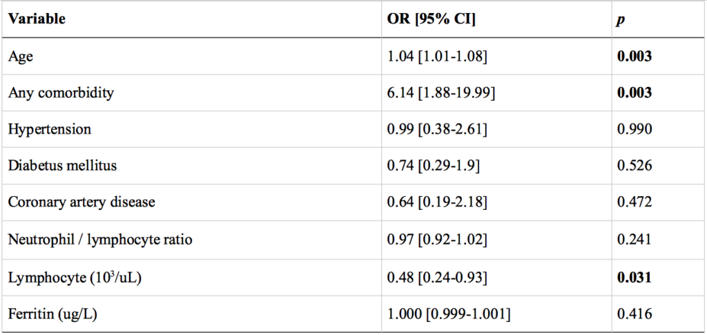 Table 5. Multivariate Analyze of Comorbid and Laboratory Parameters for Mortality in COVID-19