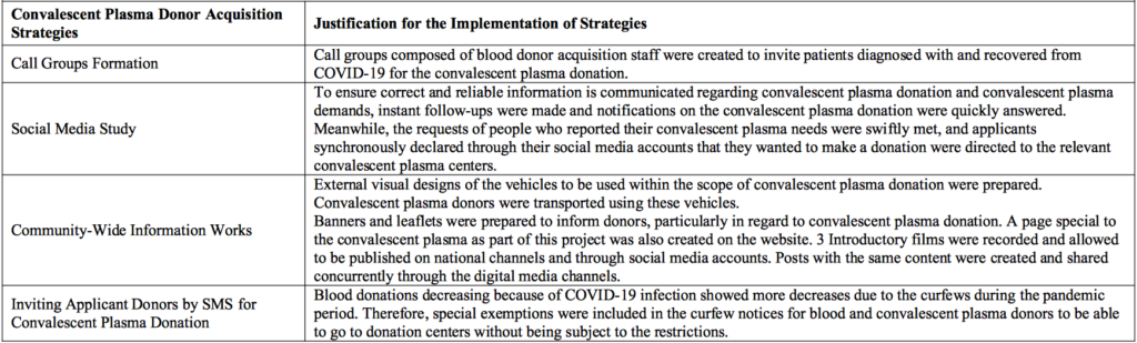 Table 1. Convalescent Plasma Donor Acquisition Process