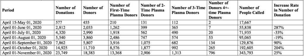 Table 2. Periodic Distribution of Convalescent Plasma Donors, Donations, and Plasma Donations; Rate of Increase in the Number of Donations