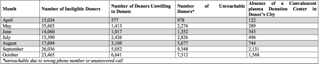 Table 3. Reasons Why Donors Refused/Were Rejected When Called for Convalescent Plasma Donation