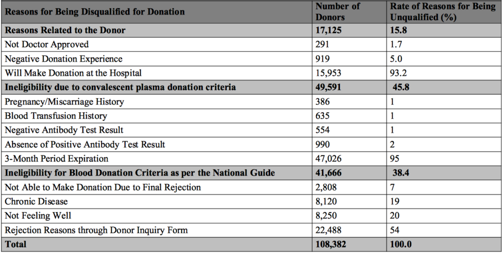 Table 4. Reasons for Being Disqualified for Donation
