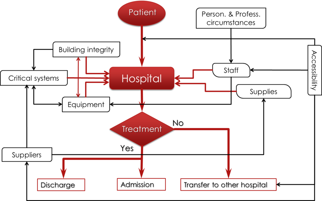Figure 1. A simplified model for hospital operation factors (Achour & Miyajima, 2020).