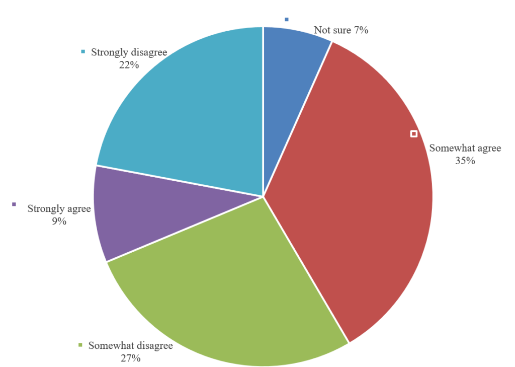 Figure 2. Staff percentages regarding their ability to undertake duties during a disaster.