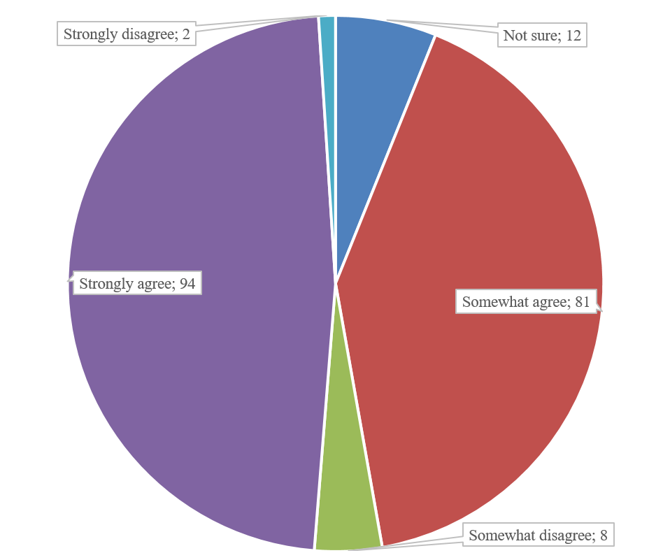 Figure 3. Staff percentages regarding finding their work to be rewarding.